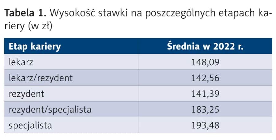 Ile zarabia lekarz pogotowia? Zaskakujące fakty o wynagrodzeniu