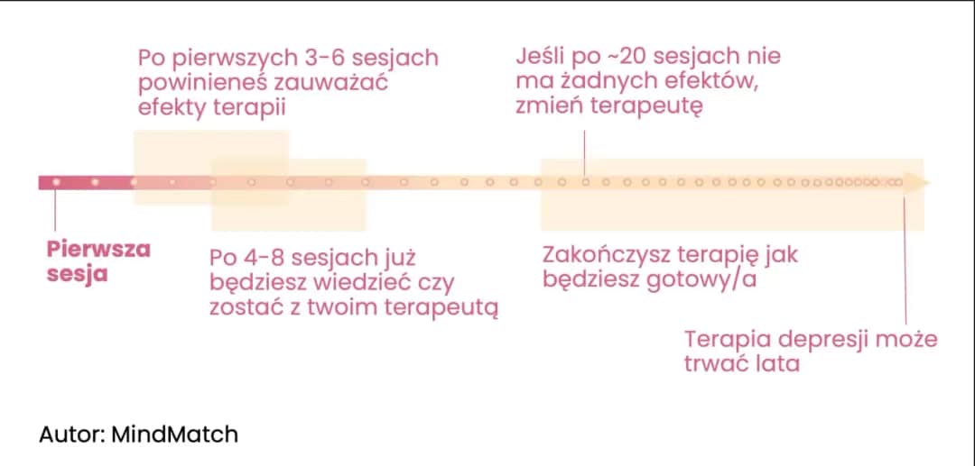 Ile trwa psychoterapia na NFZ? Poznaj długość terapii i sesji