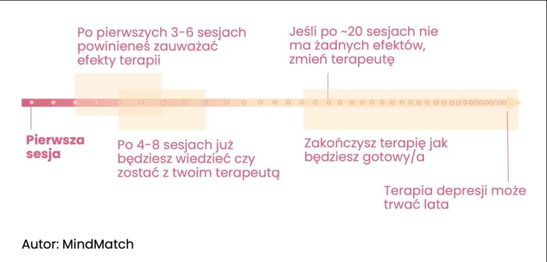 Ile trwa psychoterapia na NFZ? Poznaj długość terapii i sesji