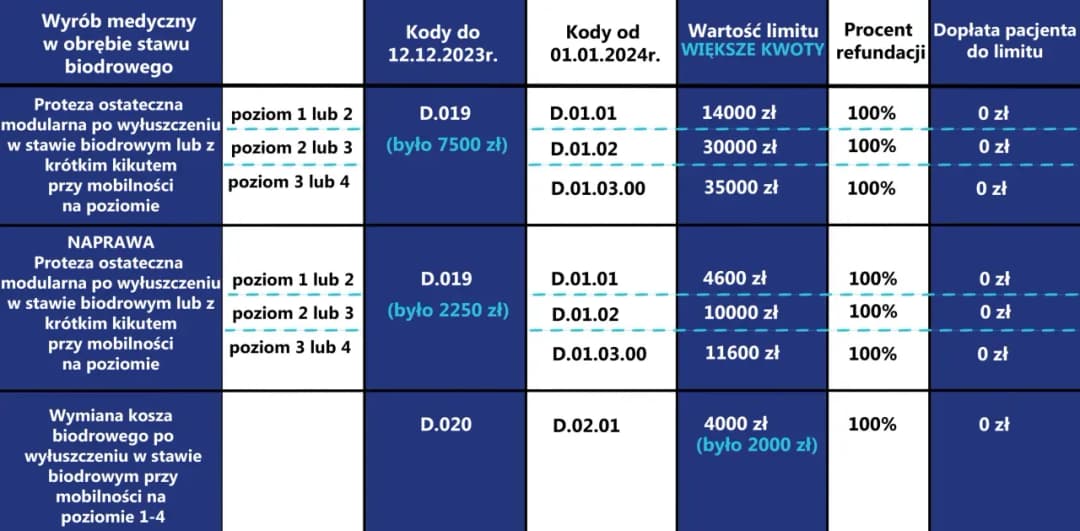 Jakie endoprotezy stawu biodrowego refunduje nfz i co musisz wiedzieć