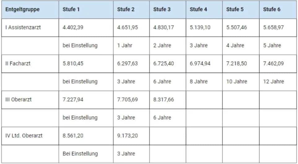 Ile średnio zarabia lekarz w Polsce? Sprawdź, co wpływa na jego pensję!