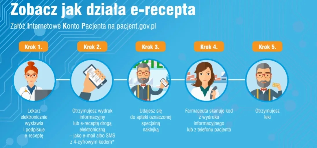 Co to jest e recepta i dlaczego warto ją znać w Polsce?