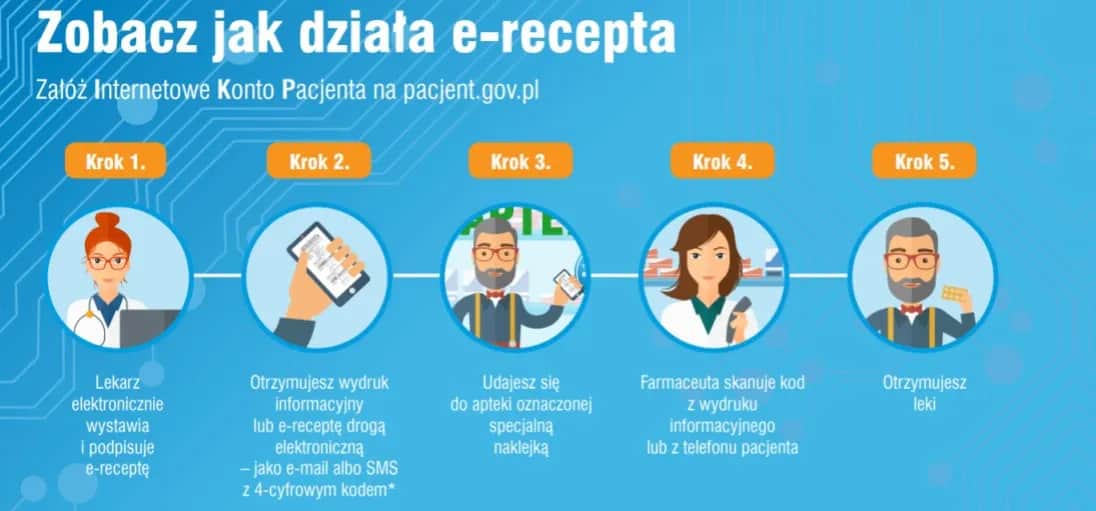 Co to jest e recepta i dlaczego warto ją znać w Polsce?